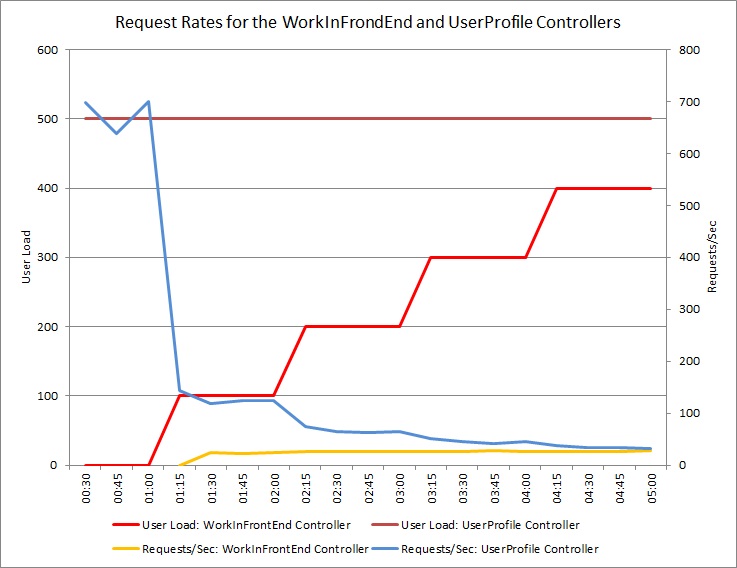 Resultados de las pruebas de carga iniciales para el controlador WorkInFrontEnd