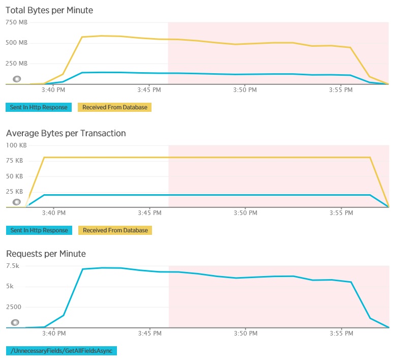 Telemetría para el método GetAllFieldsAsync