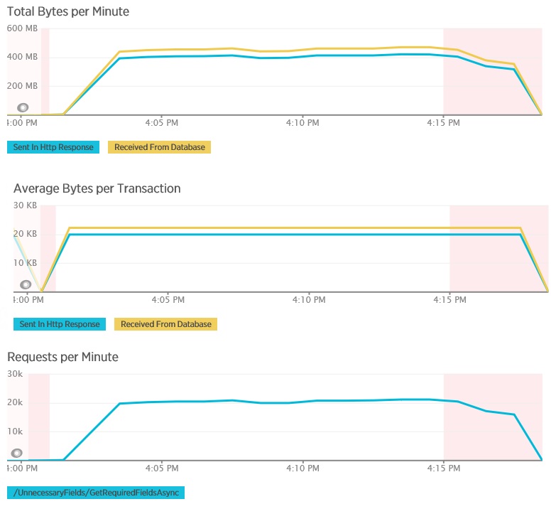 Telemetría para el método GetRequiredFieldsAsync