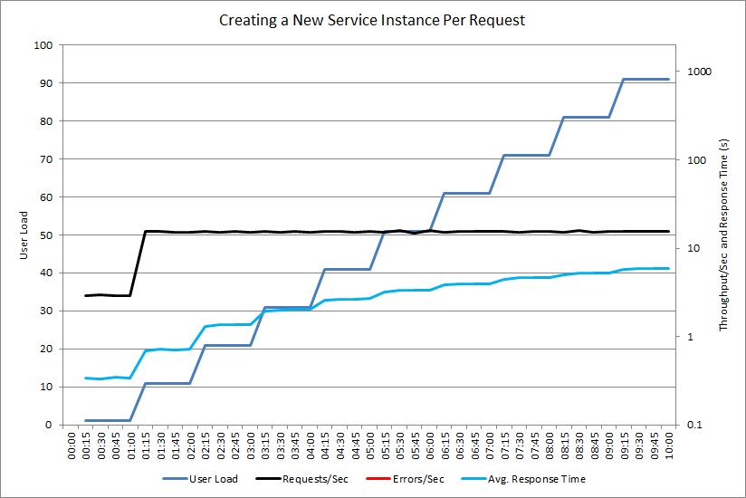 Rendimiento de la aplicación de ejemplo que crea una nueva instancia de un objeto ExpensiveToCreateService para cada solicitud