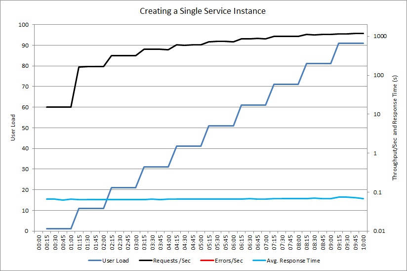 Gráfico que muestra una prueba de carga similar que usa una instancia compartida del objeto ExpensiveToCreateService.