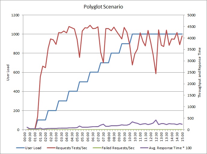 Resultados de rendimiento de la prueba de carga con el controlador Polyglot