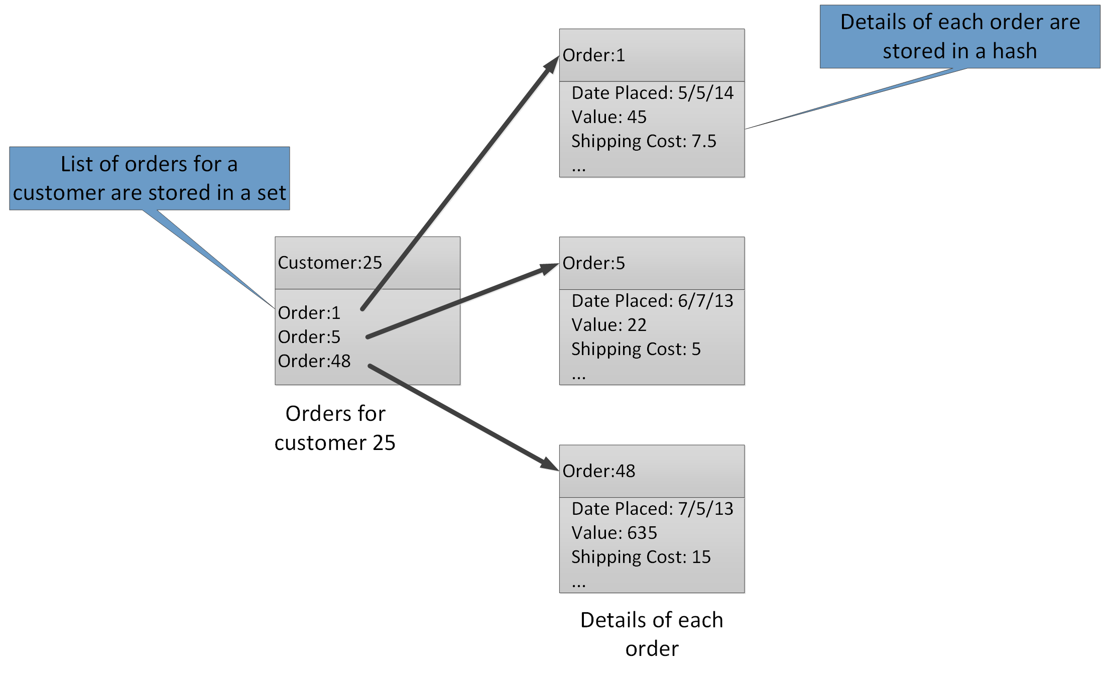 Estructura sugerida en el almacenamiento de Redis para registrar los pedidos de clientes y sus detalles