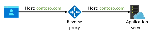 Diagrama que muestra una configuración en la que se conserva el nombre de host.