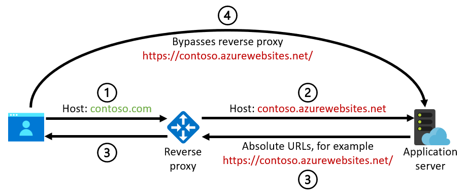 Diagrama que muestra el problema de las direcciones URL absolutas incorrectas.