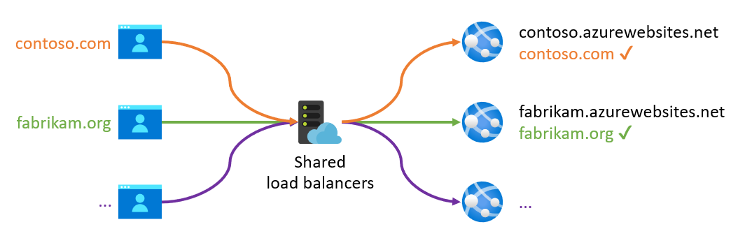 Diagrama que muestra el enrutamiento basado en host en App Service.