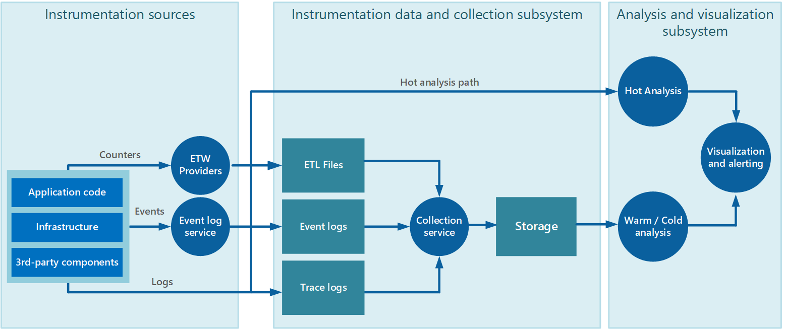 Ejemplo de recopilación de datos de instrumentación