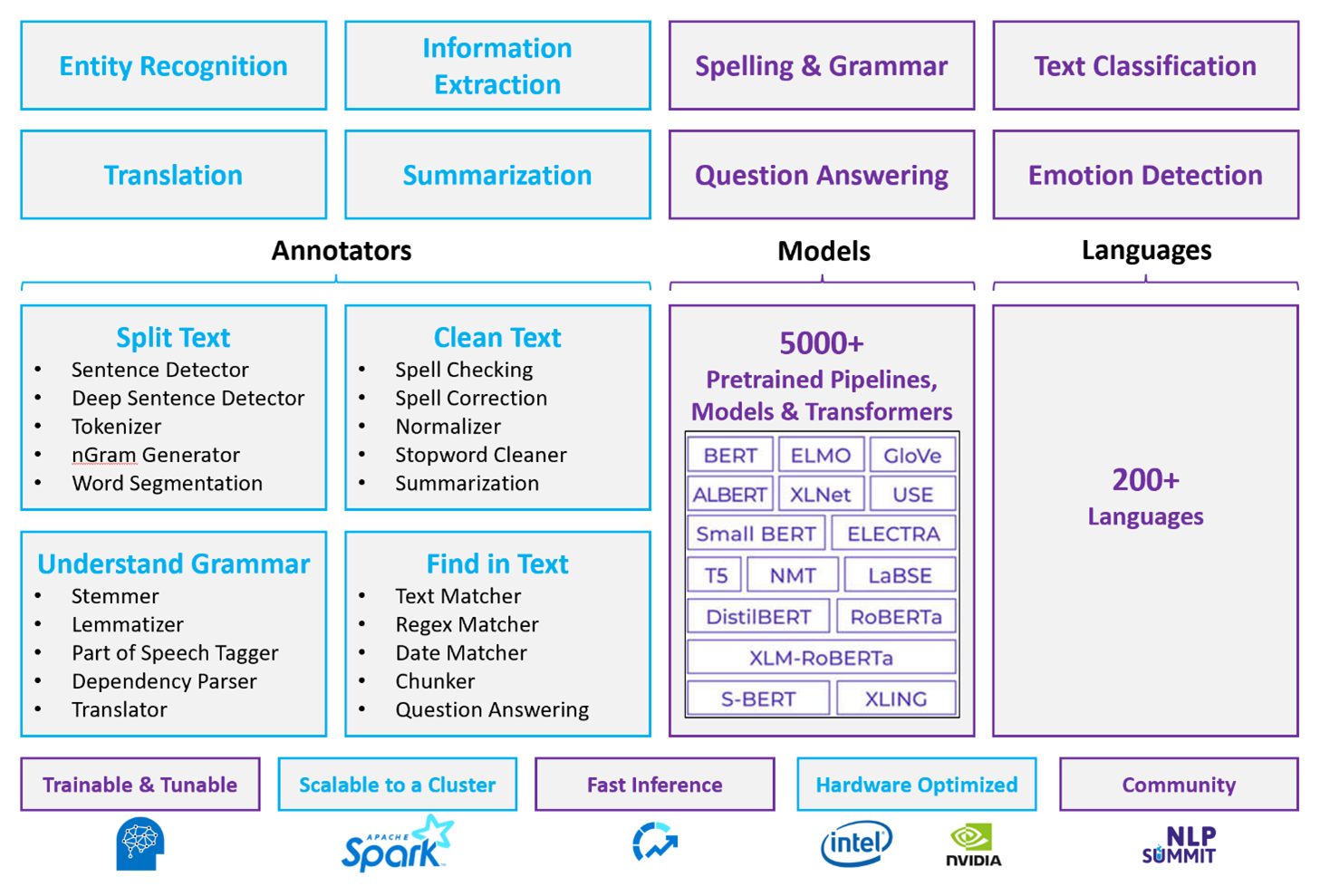 Diagrama que muestra áreas de la funcionalidad de NLP, como el reconocimiento de entidades. Varios cuadros enumeran los anotadores NLP, los modelos y los idiomas admitidos.