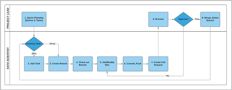 Diagrama que muestra el flujo de trabajo típico del proyecto de ciencia de datos.