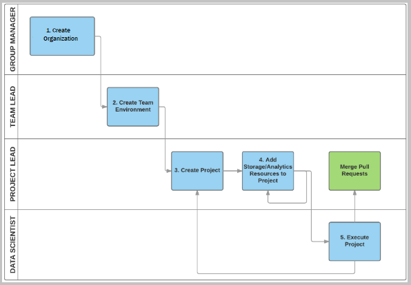 Diagrama que muestra información general sobre los roles y las tareas.