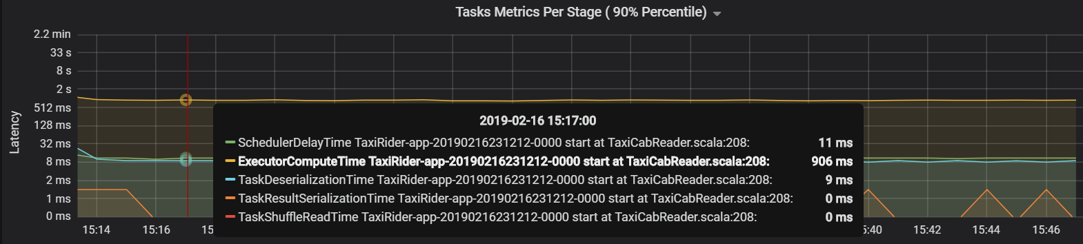 Gráfico que muestra que la reducción del número de particiones disminuyó el tiempo de retraso del programador.