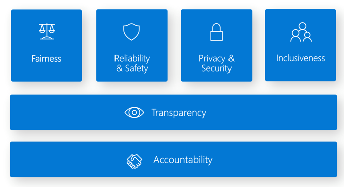 Diagrama en el que se muestran los seis principios de la IA responsable.