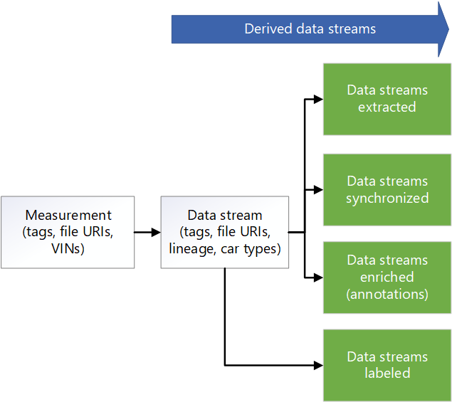 Diagrama que muestra cómo la solución convierte los datos de medida sin formato en flujos de datos derivados.