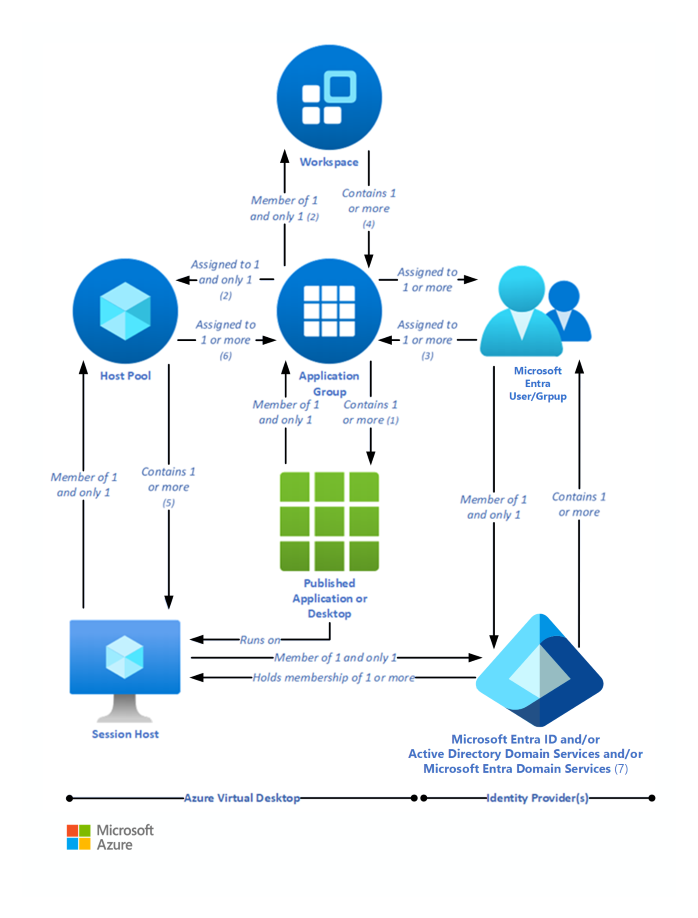 Diagrama que ilustra las relaciones entre los componentes lógicos clave.