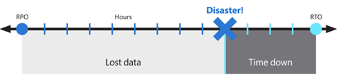 Diagrama que muestra un ejemplo de RTO y RPO.