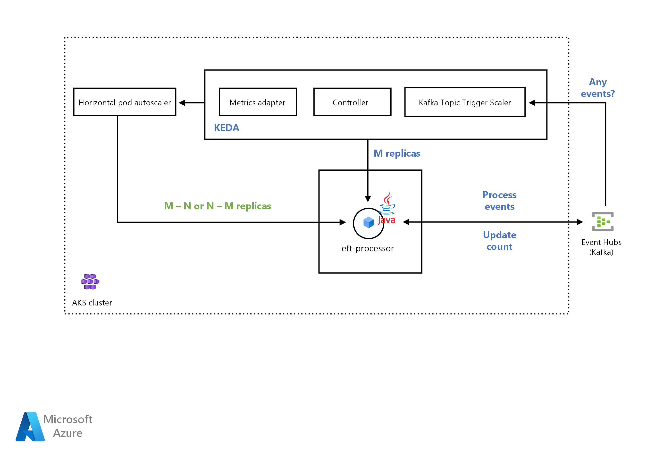 Escalado automático del procesador EFT con el desencadenador de tema Kafka basado en eventos (KEDA) de Kubernetes