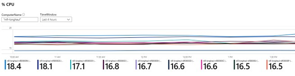 Screenshot of a line chart. The lines show the CPUCaptura de pantalla de un gráfico de líneas. Las líneas muestran el porcentaje de CPU que las máquinas virtuales NiFi usaron durante un período de cuatro horas.