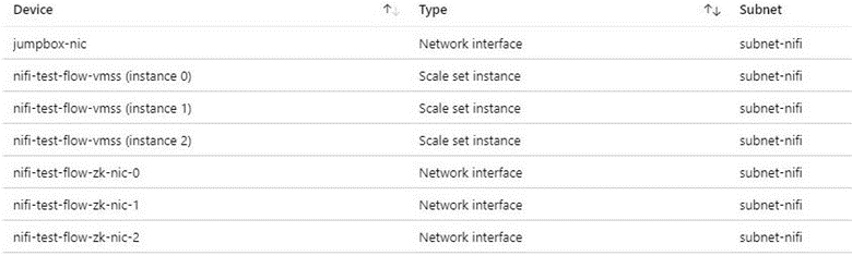 Captura de pantalla de una tabla que muestra los dispositivos, tipos y subredes de los componentes de una red virtual.