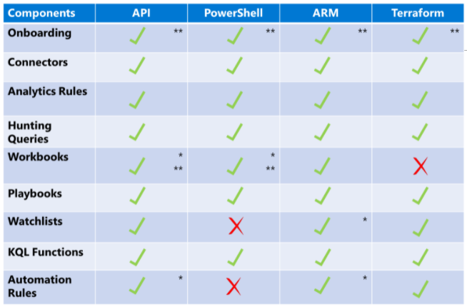 Diagrama del gráfico de funcionalidades de automatización admitidas.