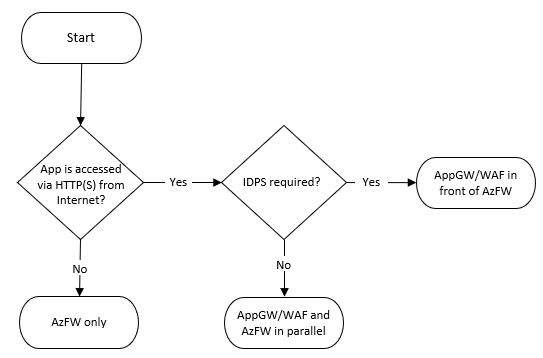 Diagrama que muestra el árbol de decisión de seguridad de red virtual.