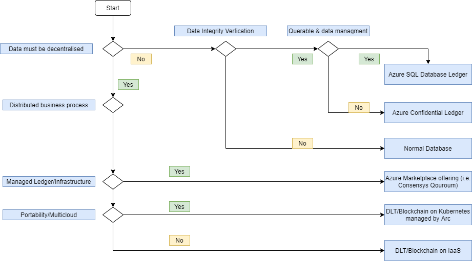 Diagrama que resume las decisiones para elegir una opción de computación de varias partes.