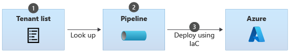 Diagrama en el que se muestra el proceso de incorporación de un inquilino cuando la lista de inquilinos se mantiene como una configuración de canalización.