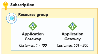 Diagrama en el que se muestran dos puertas de enlace de aplicación. La primera está dedicada a los clientes del 1 al 100 y la segunda a los clientes del 101 a 200.