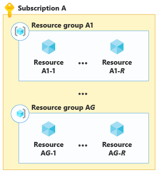 Diagrama en el que se muestra el empaquetado en contenedores entre varios recursos, en múltiples grupos de recursos.