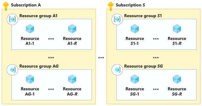 Diagrama en el que se muestra el empaquetado en contenedores entre varios recursos, en múltiples grupos de recursos y suscripciones.