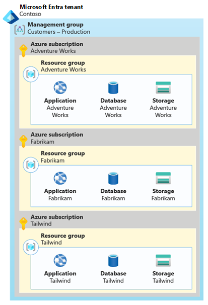 Diagrama en el que se muestran tres suscripciones específicas del cliente. Cada suscripción contiene un grupo de recursos, con el conjunto completo de recursos para ese cliente.