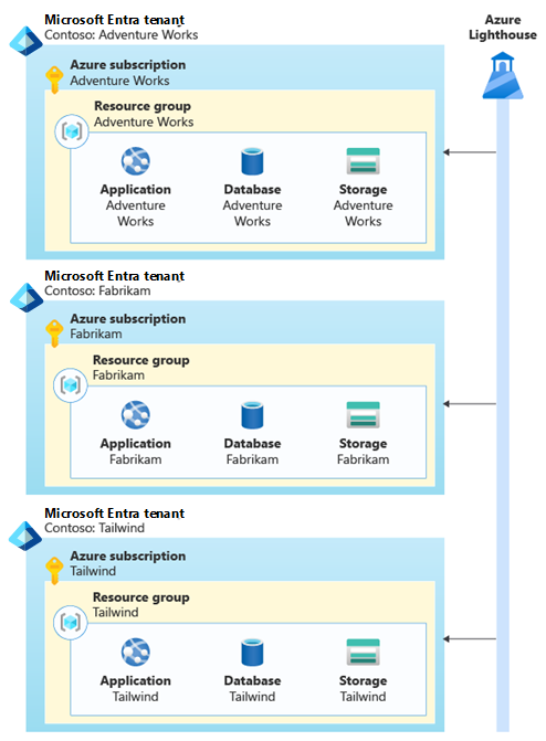 Diagrama de un inquilino de Microsoft Entra en cada uno de los inquilinos de Contoso, que contiene una suscripción y los recursos necesarios. Azure Lighthouse está conectado a cada inquilino de Microsoft Entra.