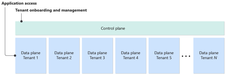 Diagrama en el que se muestra un diseño de sistema lógico. Un único plano de control proporciona administración en varios planos de datos específicos del inquilino.