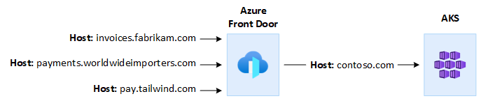 Diagrama que muestra cómo se conectan Azure Front Door y AKS.