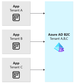 Diagrama en el que se muestran tres aplicaciones que se conectan a un único inquilino compartido de Azure AD B2C.