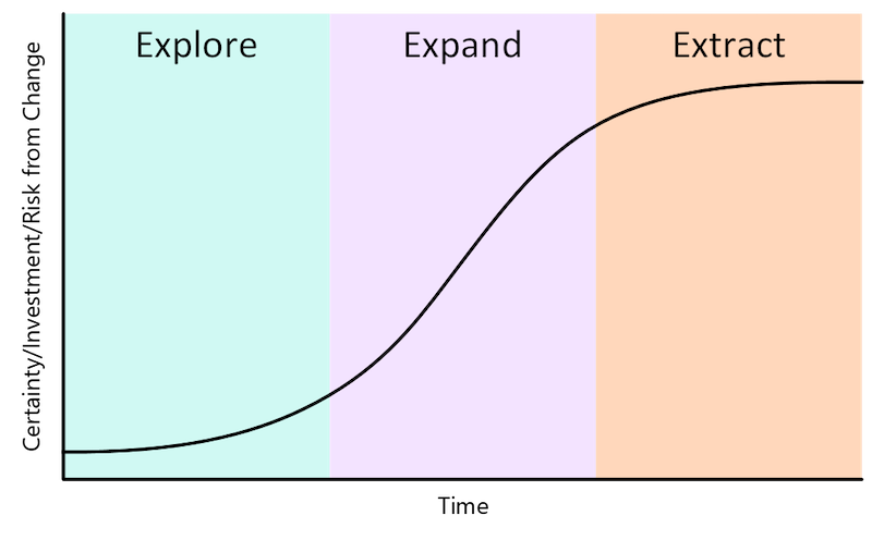 Un grafo que muestra las fases del desarrollo de un producto: exploración, expansión y extracción.