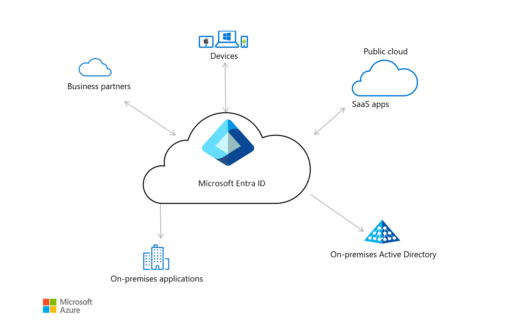 Diagrama de arquitectura que muestra el identificador de Entra de Microsoft en un entorno de nube. También se pueden ver las conexiones a aplicaciones, dispositivos y otros componentes.