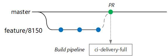 Diagrama en el que se muestra ci-delivery-full en la canalización de compilación.