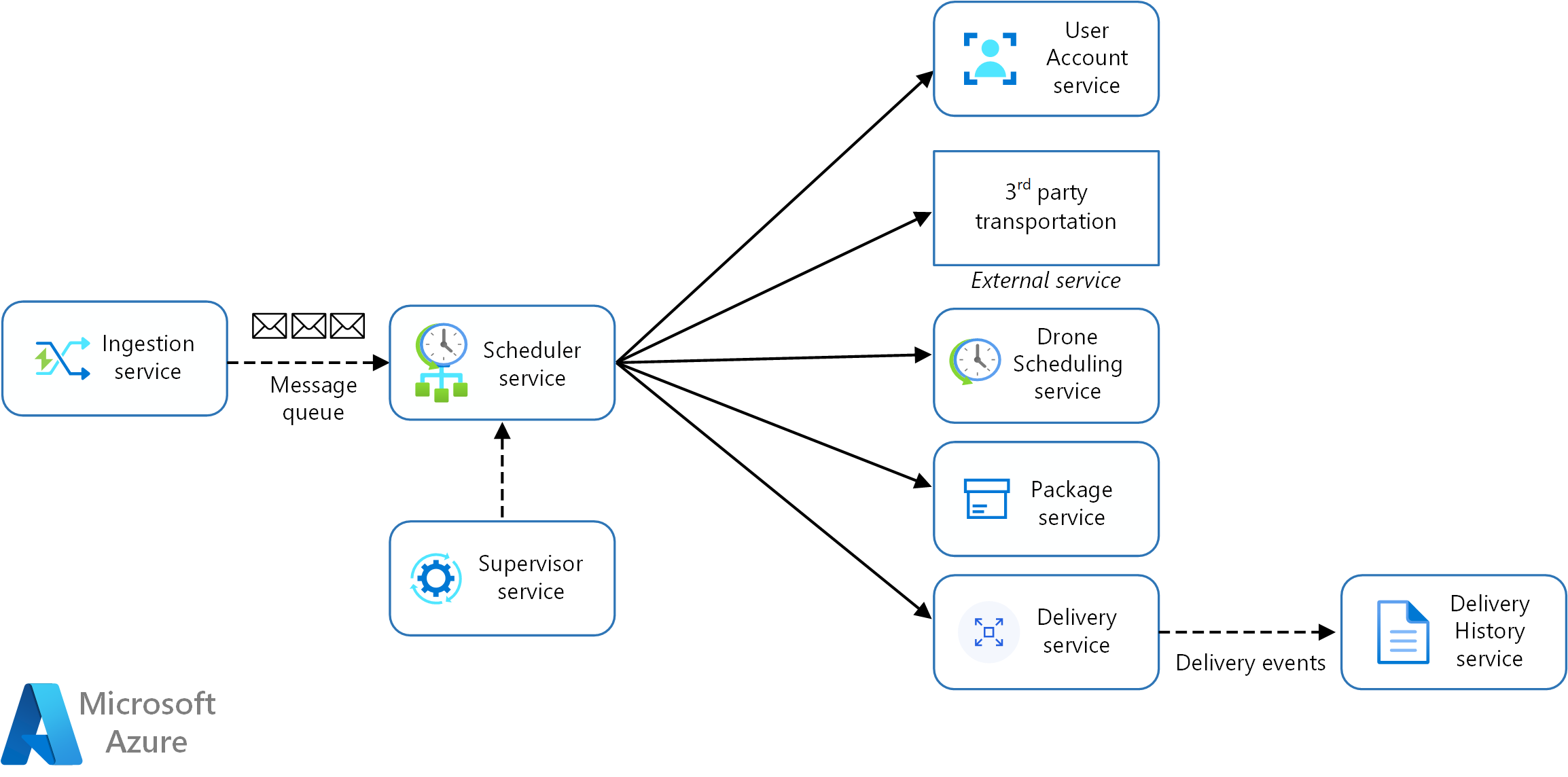 Diagrama que muestra el diseño de microservicios para la aplicación Drone Delivery.