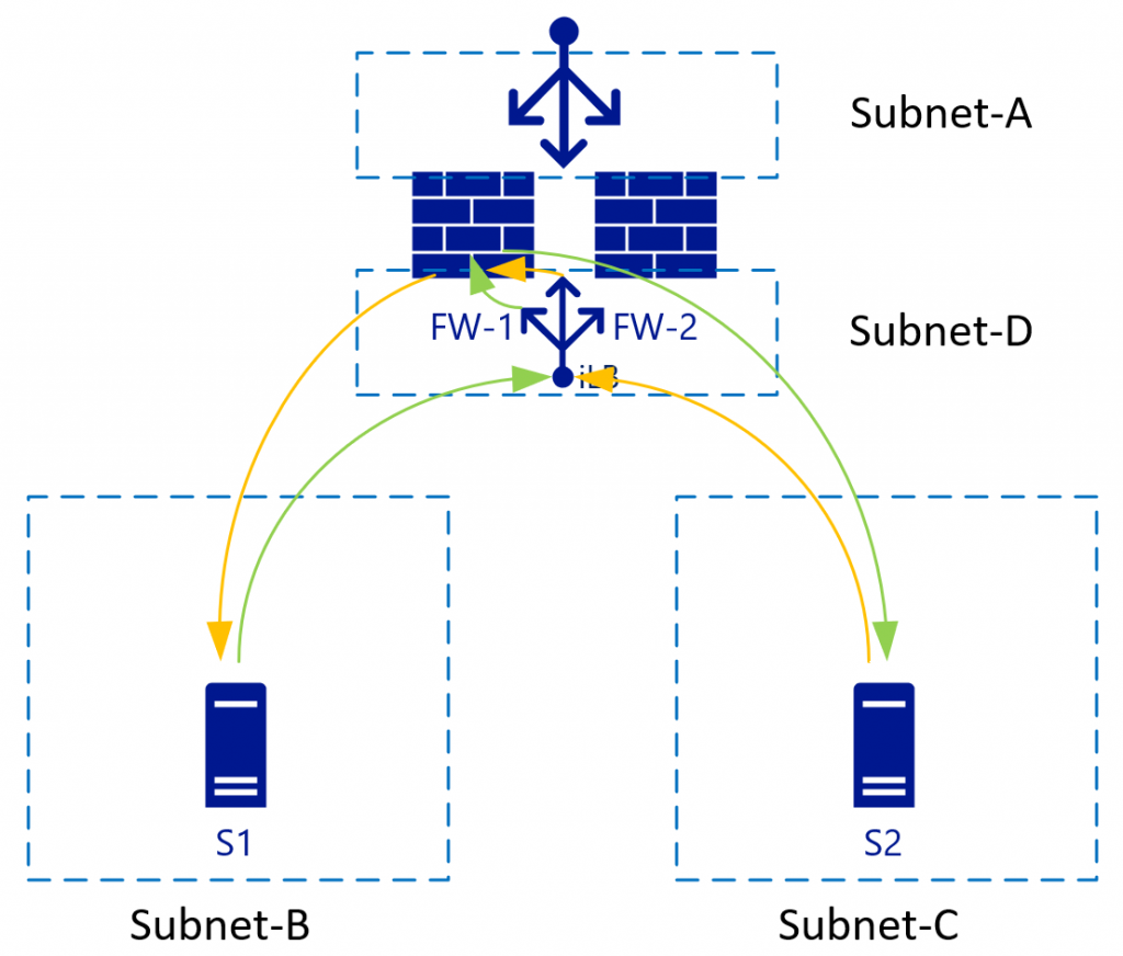 Dispositivo virtuales de red con tarjetas de interfaz de red individuales y cómo fluye el tráfico