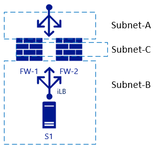 Standard Load Balancer delante y detrás de dos NVA con tres zonas