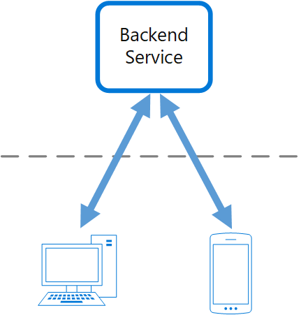 Diagrama de contexto y problemas del patrón Backends for Frontends