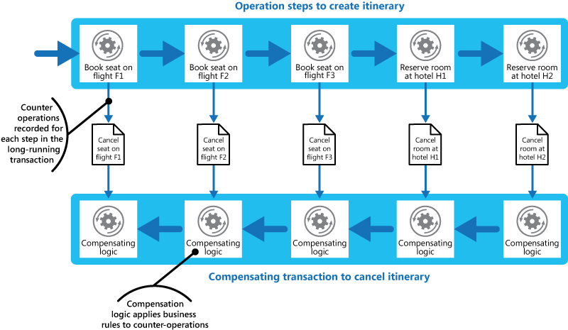 Diagrama que muestra los pasos para crear un itinerario. También se muestran los pasos de la transacción de compensación que cancela dicho itinerario.