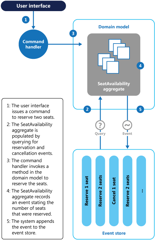 Captura de información sobre las reservas de plaza en un sistema de administración de conferencias con Event Sourcing