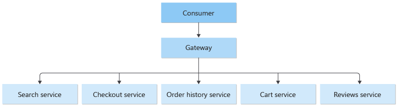 Diagrama de la puerta de enlace ubicada frente a un servicio de búsqueda, un servicio de pago, un servicio de historial de pedidos, un servicio de carrito y un servicio de reseñas