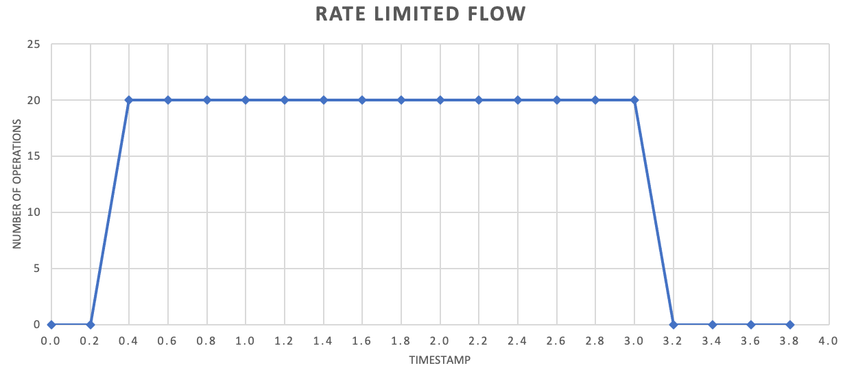 Gráfico que muestra la limitación de velocidad con el paso del tiempo.