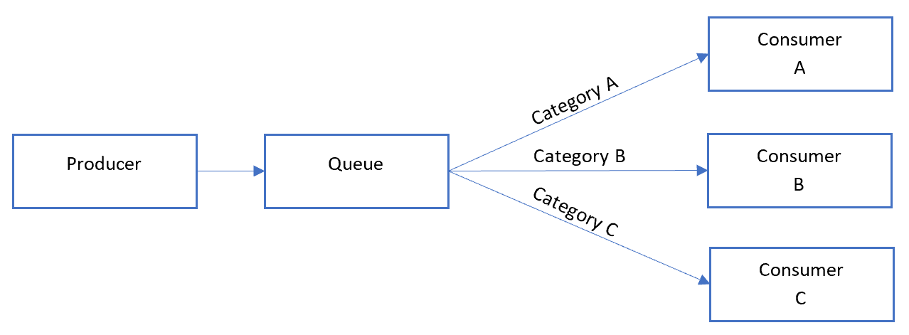 Diagrama del patrón de convoy secuencial general