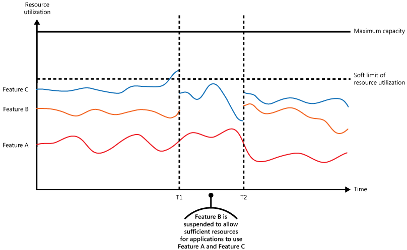 Figura 1: Gráfico que muestra el uso de recursos comparándolo con el tiempo en aplicaciones que se ejecutan en nombre de tres usuarios.