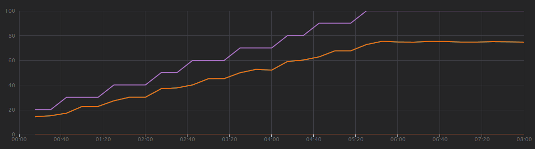 Gráfico de resultados de la prueba de carga de Visual Studio