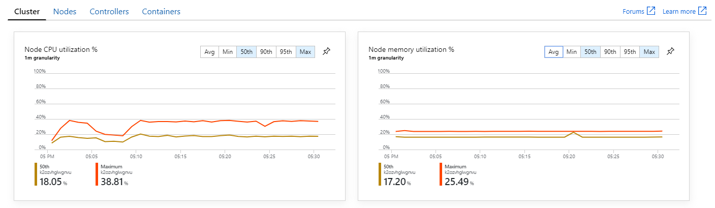 Gráfico de utilización del nodo AKS