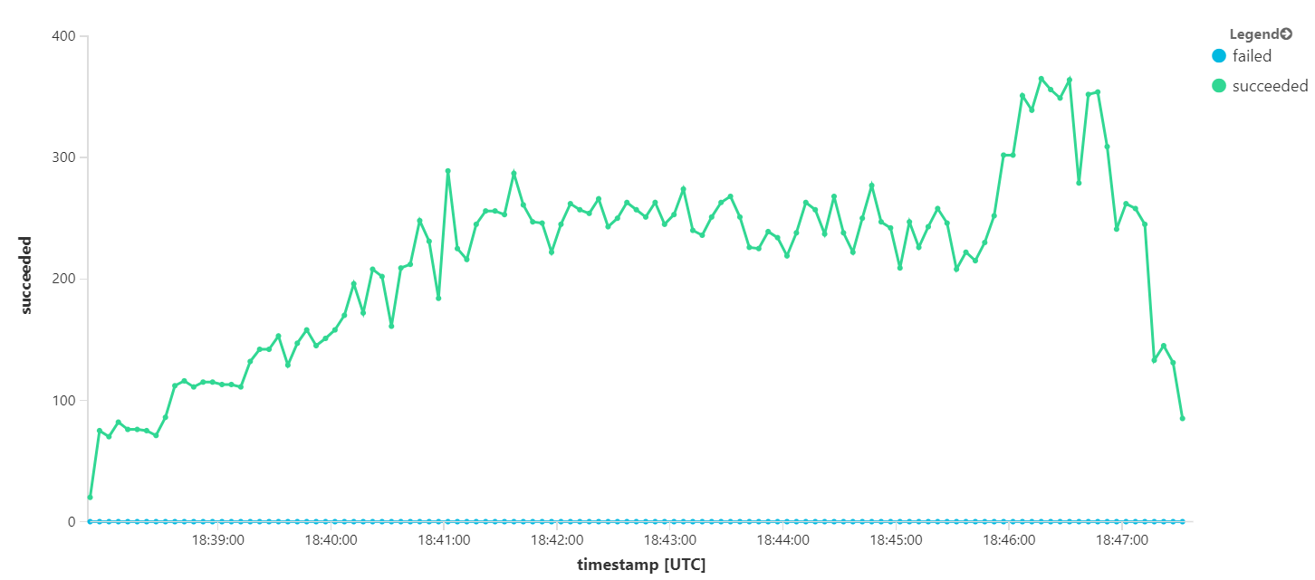 Gráfico de rendimiento de mensajes en el que se muestra un aumento del 400 % del rendimiento máximo.